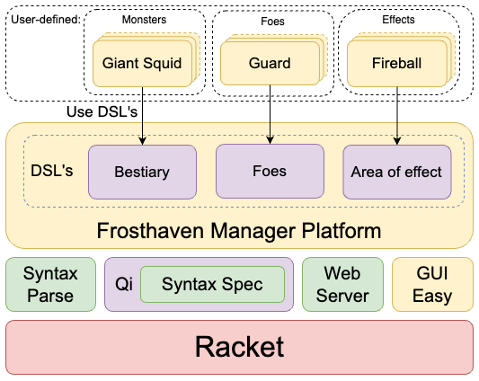 Frosthaven Manager application tech stack diagram